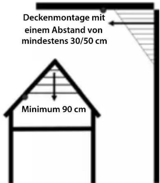 Deckenmontage mit einem Abstand von mindestens 30/50 cm Minimum 90 cm
