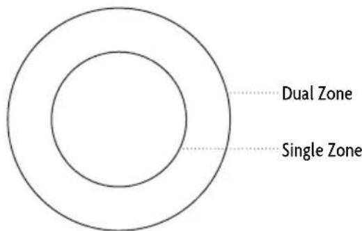Dual Zone Single Zone