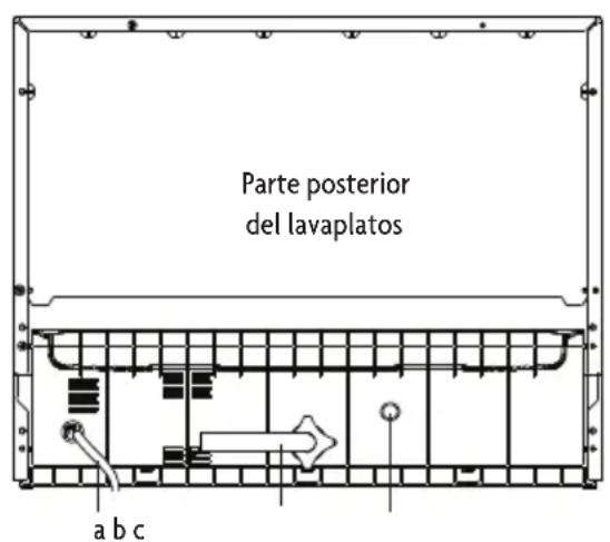 Parte posterior del lavaplatos a b c