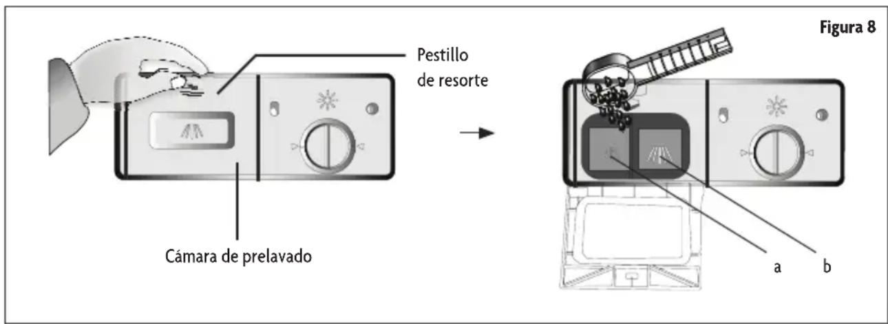 Pestillo de resorte Cámara de prelavado Figura 8 a b