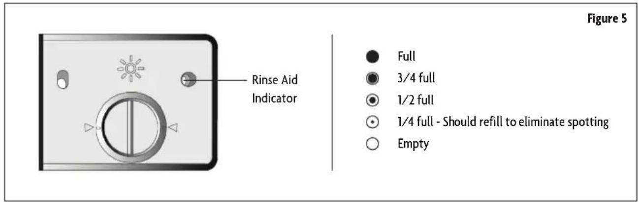 Rinse Aid Indicator Full 3/4 full 1/2 full 1/4 full - Should refill to eliminate spotting Empty Figure 5