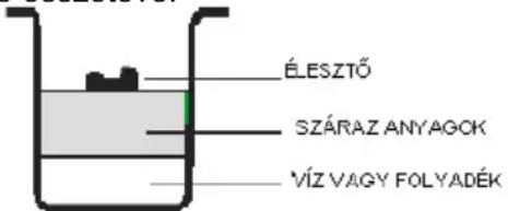 ÉLESZTŐ SZÁRAZ ANYAGOK VÍZ VAGY FOLYADÉK