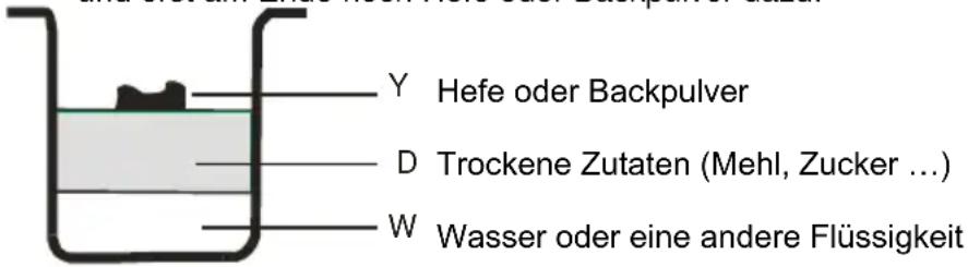 Y Hefe oder Backpulver D Trockene Zutaten (Mehl, Zucker ...) W Wasser oder eine andere Flüssigkeit