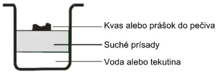 Kvas alebo prášok do pečiva Suché prísady Voda alebo tekutina