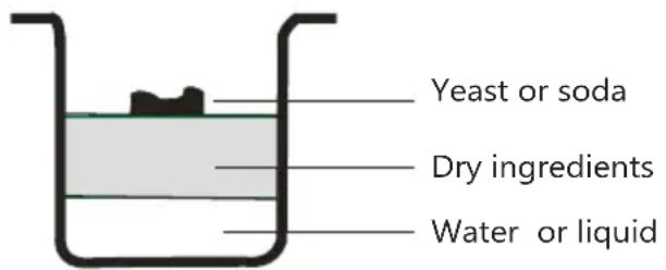 Yeast or soda Dry ingredients Water or liquid