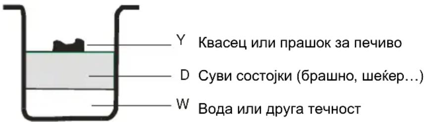 Y Квасец или прашок за печиво D Суви состојки (брашно, шекер...) W Вода или друга течност