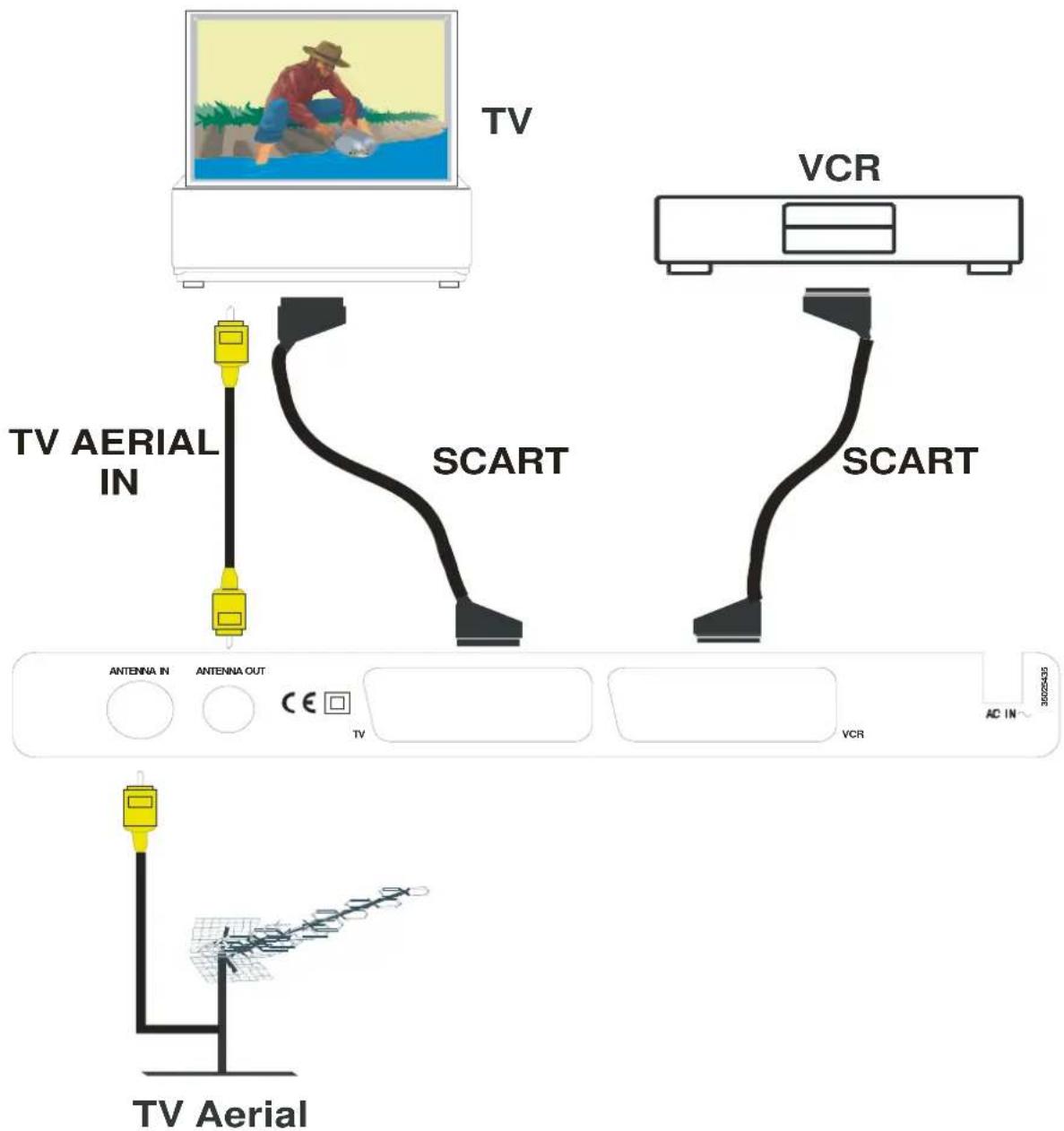 TV VCR TV AERIAL IN SCART SCART ANTENNA IN ANTENNA OUT CE TV VCR AC IN 30022435 TV Aerial