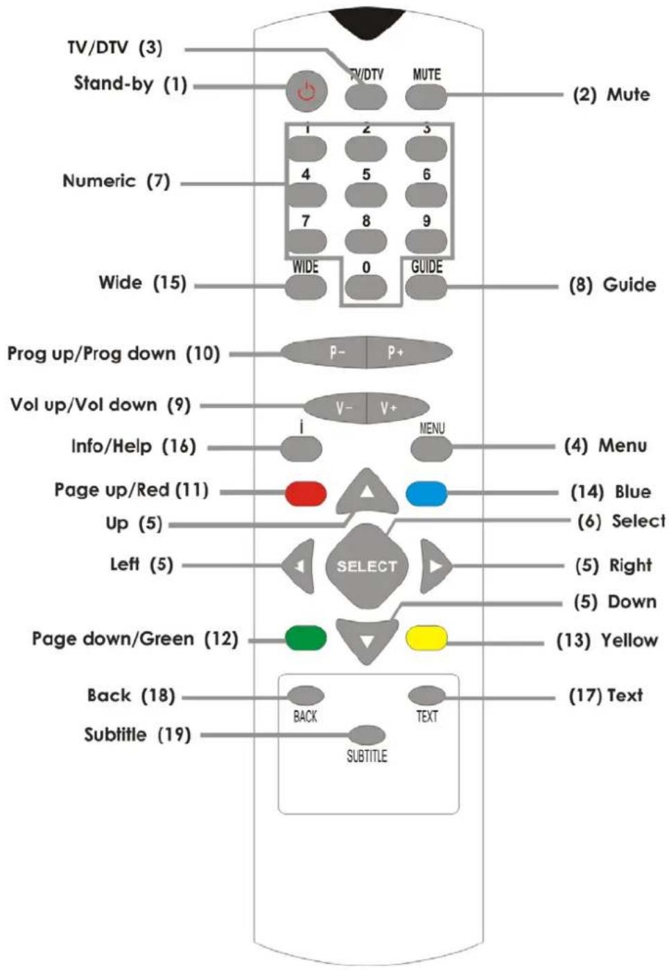 TV/DTV (3) Stand-by (1) RV/DTV MUTE (2) Mute Numeric (7) 1 2 3 4 5 6 7 8 9 Wide (15) WIDE 0 GUIDE (8) Guide Prog up/Prog down (10) P- P+ Vol up/Vol down (9) V- V+ Info/Help (16) i MENU Page up/Red (11) (4) Menu Up (5) (14) Blue (6) Select Left (5) SELECT (5) Right (5) Down Page down/Green (12) (13) Yellow Back (18) BACK TEXT Subtitle (19) SUBTITLE