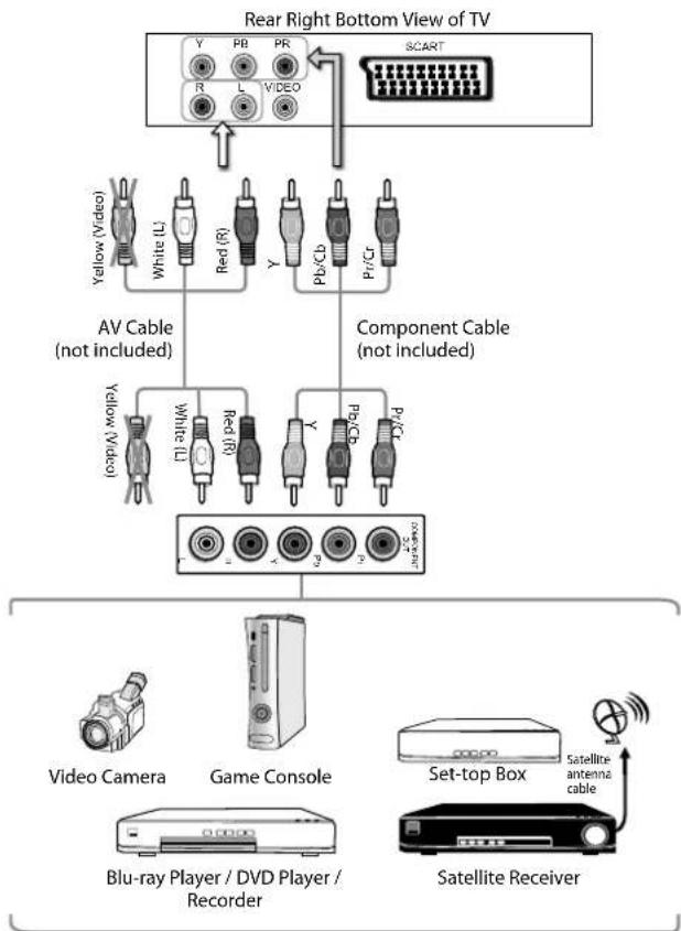 Logik L24FE12N - Connecting an AV Device Using a Component (YPbPr) Cable - 1