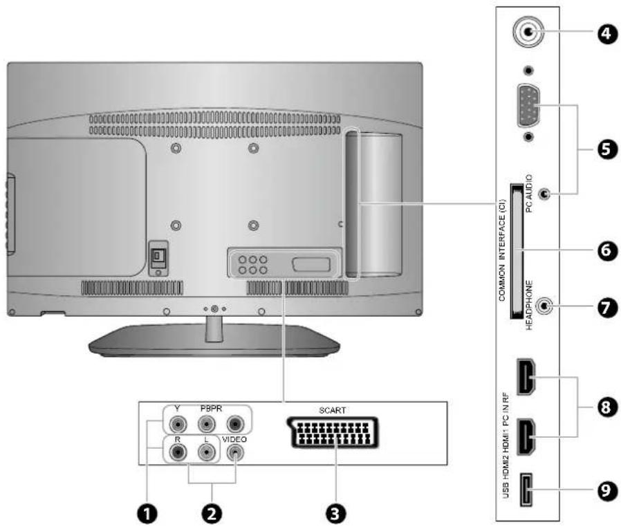 1 2 3 Y PBPB R L VIDEO SCART 4 5 6 7 COMMON INTERFACE (CI) PC AUDIO HEADPHONE 8 USB HDMI2 HDMI1 PC IN RF 9