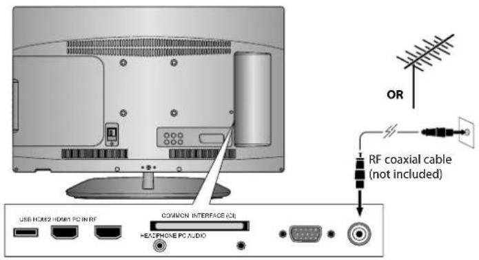 OR RF coaxial cable (not included) USB HOME HDMI PC IN RF COMMON INTERFACE (CI) HEATPHONE PC AUDIO