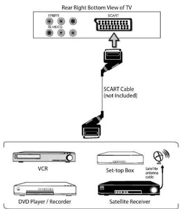 Logik L24FE12N - Connecting an AV Device Using a SCART Cable - 1