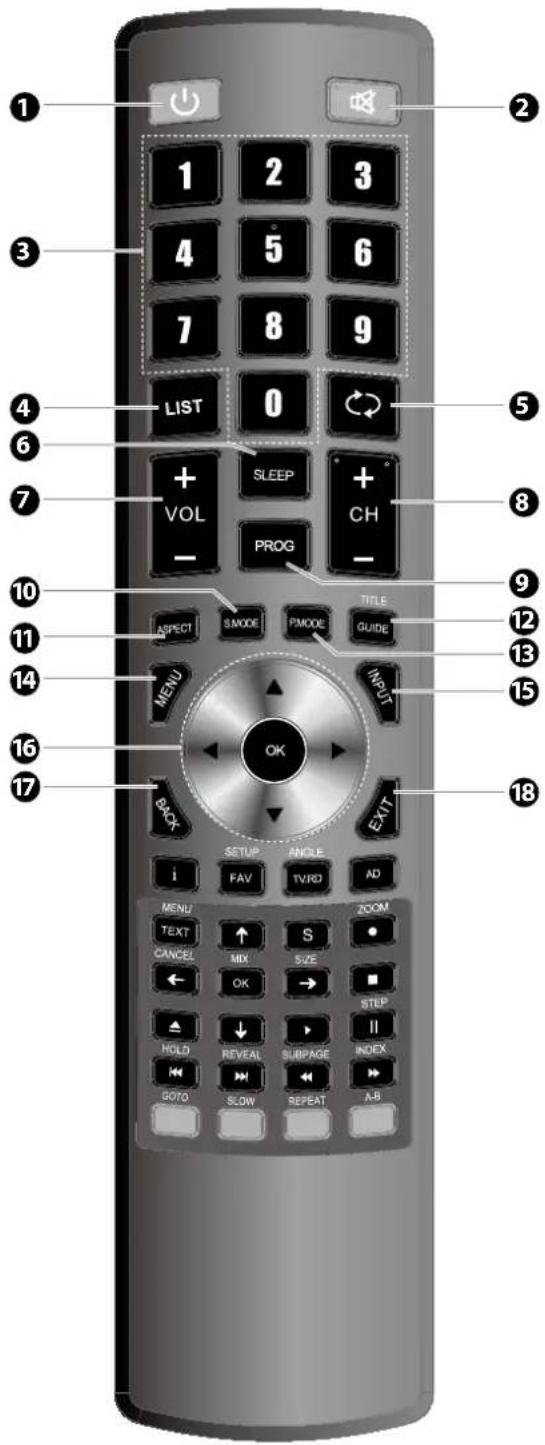 Diagram of a remote control with numbered keys and function buttons for navigation and function functions.
