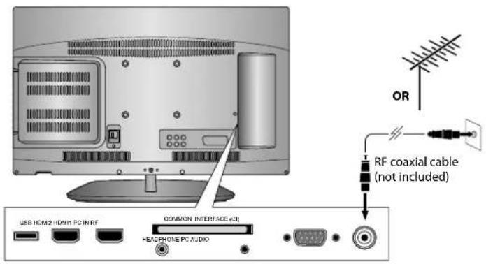 OR RF coaxial cable (not included) USB HOME HDMI PC IN RF COMMON INTERFACE (CI) HEAPHONE PC AUDIO