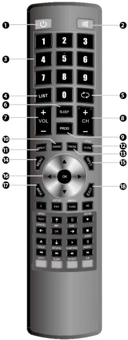 Diagram of a remote control with numbered keys and function buttons for navigation and function functions.