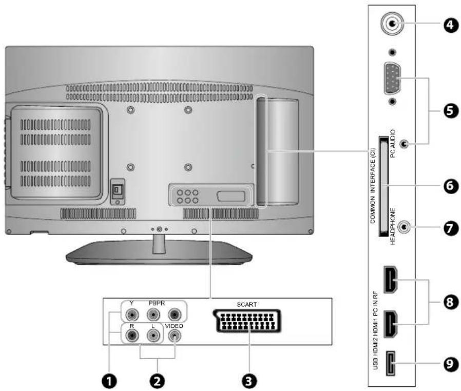 1 2 3 Y P8PR R L VIDEO SCART 4 5 6 7 COMMON INTERFACE (CI) PC AUDIO HEADPHONE 8 USB HDMI2 HDMI PC IN RF 9