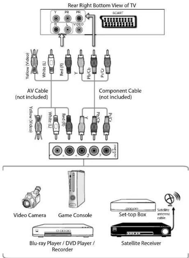 Logik L22FED12N - Connecting an AV Device Using a Component (YPbPr) Cable - 1