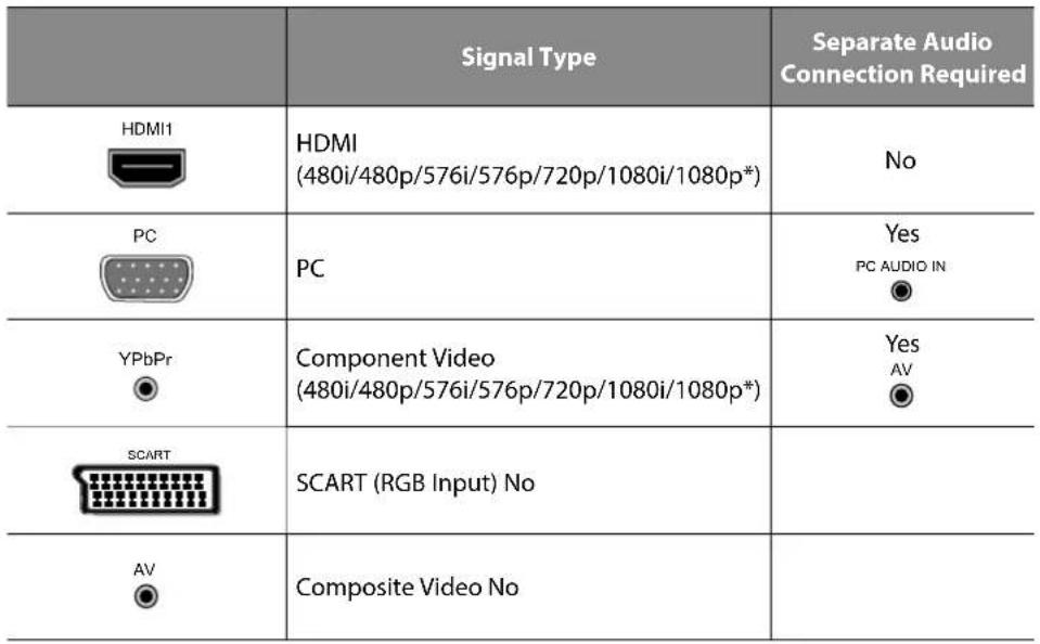 Logik L20HE18 - Making Video and Audio Connections - 1