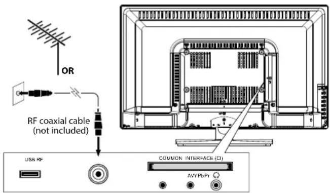 OR RF coaxial cable (not included) USB RF COMMON INTERFACE (CI) AVYPbPR