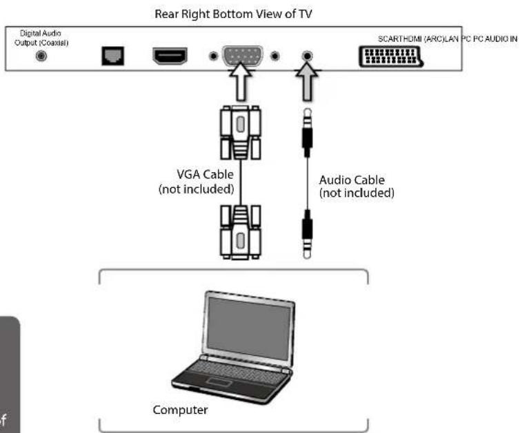 Rear Right Bottom View of TV Digital Audio Output (Coastal) SCARTHOMI (ARC)LAN PC PC AUDIO IN VGA Cable (not included) Audio Cable (not included) Computer