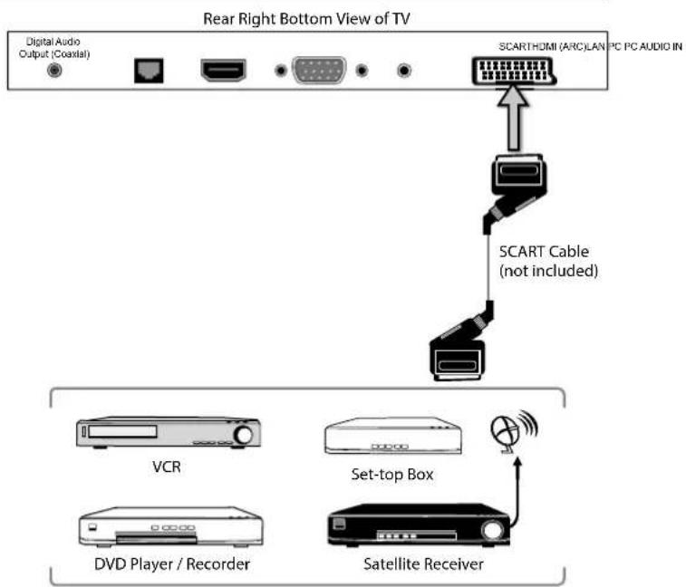 Rear Right Bottom View of TV Digital Audio Output (Coaxial) SCART HDMI (ARC) LAN PC PC AUDIO IN SCART Cable (not included) VCR Set-top Box DVD Player / Recorder Satellite Receiver