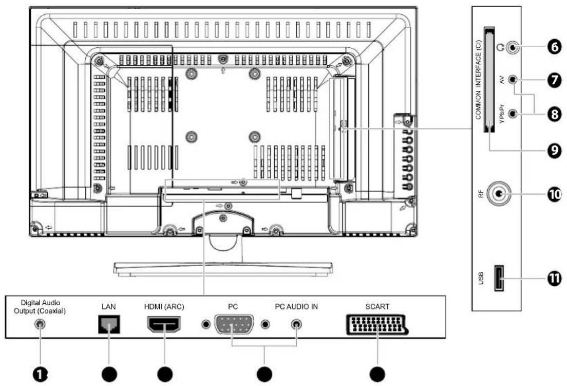 Digital Audio Output (Coaxial) LAN HDMI (ARC) PC PC AUDIO IN SCART COMMON INTERFACE (CI) AV Y/PHI RF USB 1 2 3 4 5 6 7 8 9 10 11