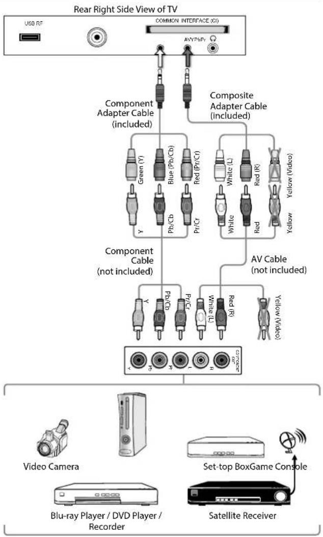 Logik L20HE18 - Connecting an AV Device Using a Component (YPbPr) Cable - 1