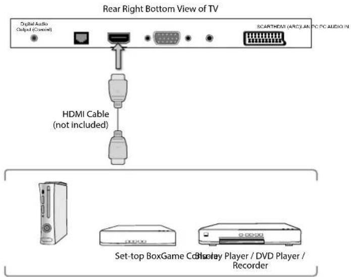 Rear Right Bottom View of TV Digital Audio Output (Gmail) SCARTHDMI (ARC/LAN PC PC AUDIO IN) HDMI Cable (not included) Set-top BoxGame Coadley Player / DVD Player / Recorder