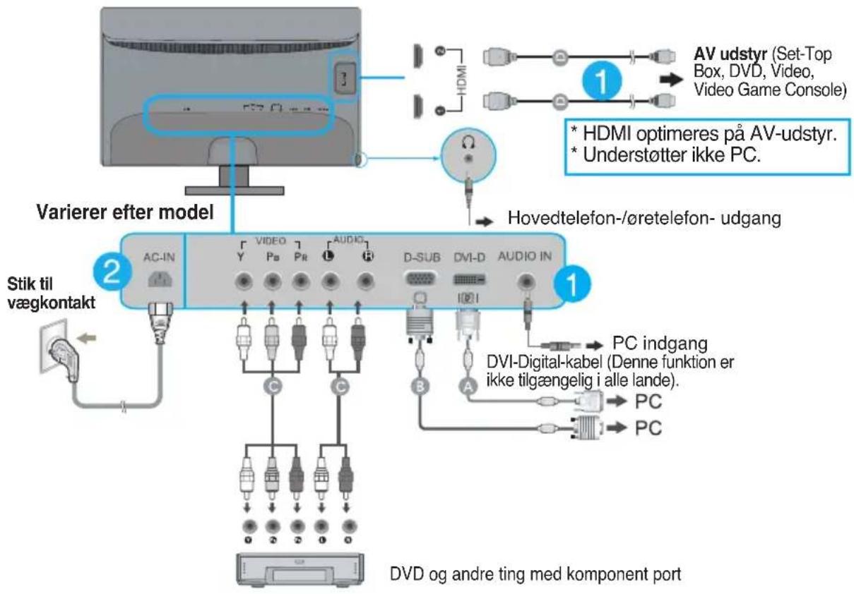 Varierer efter model Stik til vægkontakt AC-IN VIDEO Pb Pr AUDIO D-SUB DVI-D AUDIO IN 1 AV udstyr (Set-Top Box, DVD, Video, Video Game Console) HDMI 1 * HDMI optimeres på AV-udstyr. * Understøtter ikke PC. Hovedtelefon-/øretelefon- udgang 2 PC indgang DVI-Digital-kabel (Denne funktion er ikke tilgængelig i alle lande). PC PC DVD og andre ting med komponent port