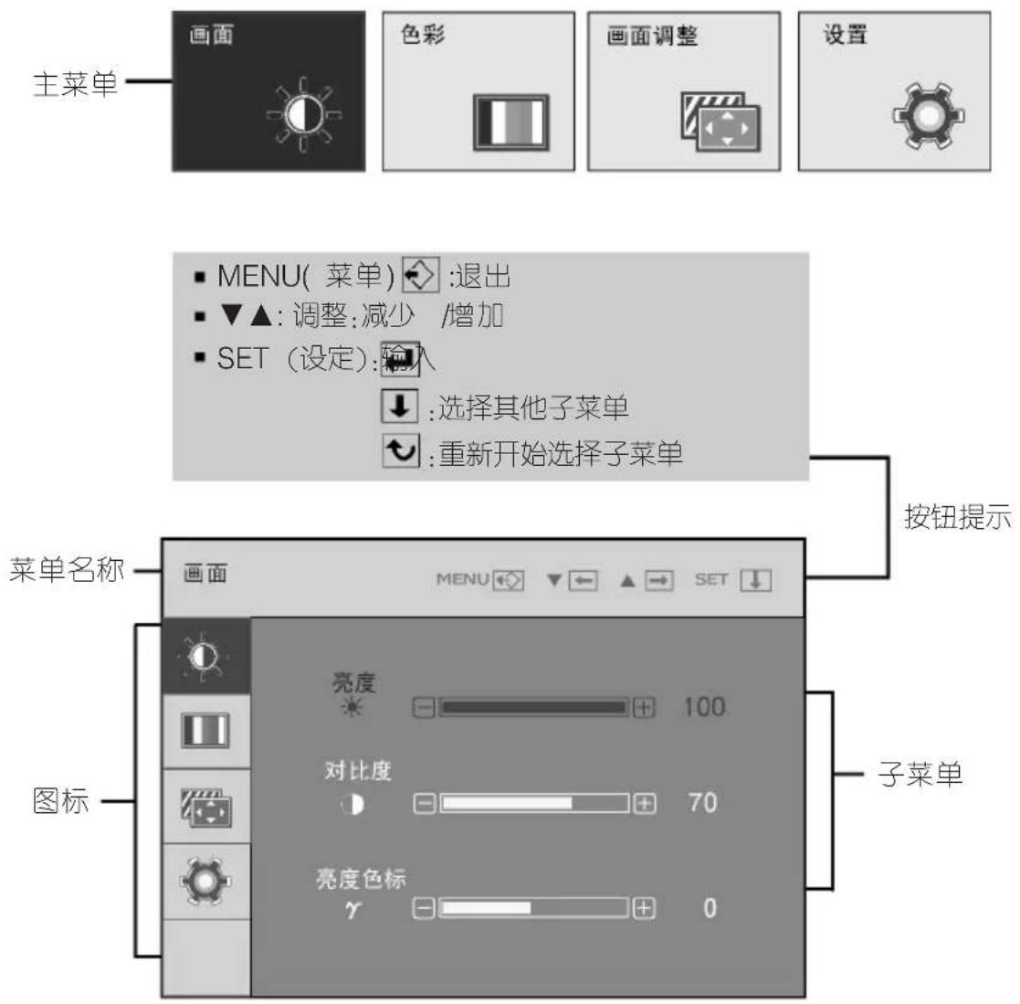 主菜单 画面 色彩 画面调整 设置 ■ MENU( 菜单) ←:退出 ■ ▼▲: 调整:减少 /增加 ■ SET (设定):输入 ↓:选择其他子菜单 ↓:重新开始选择子菜单 按钮提示 菜单名称 画面 亮度 100 对比度 70 亮度色标 γ 子菜单 图标