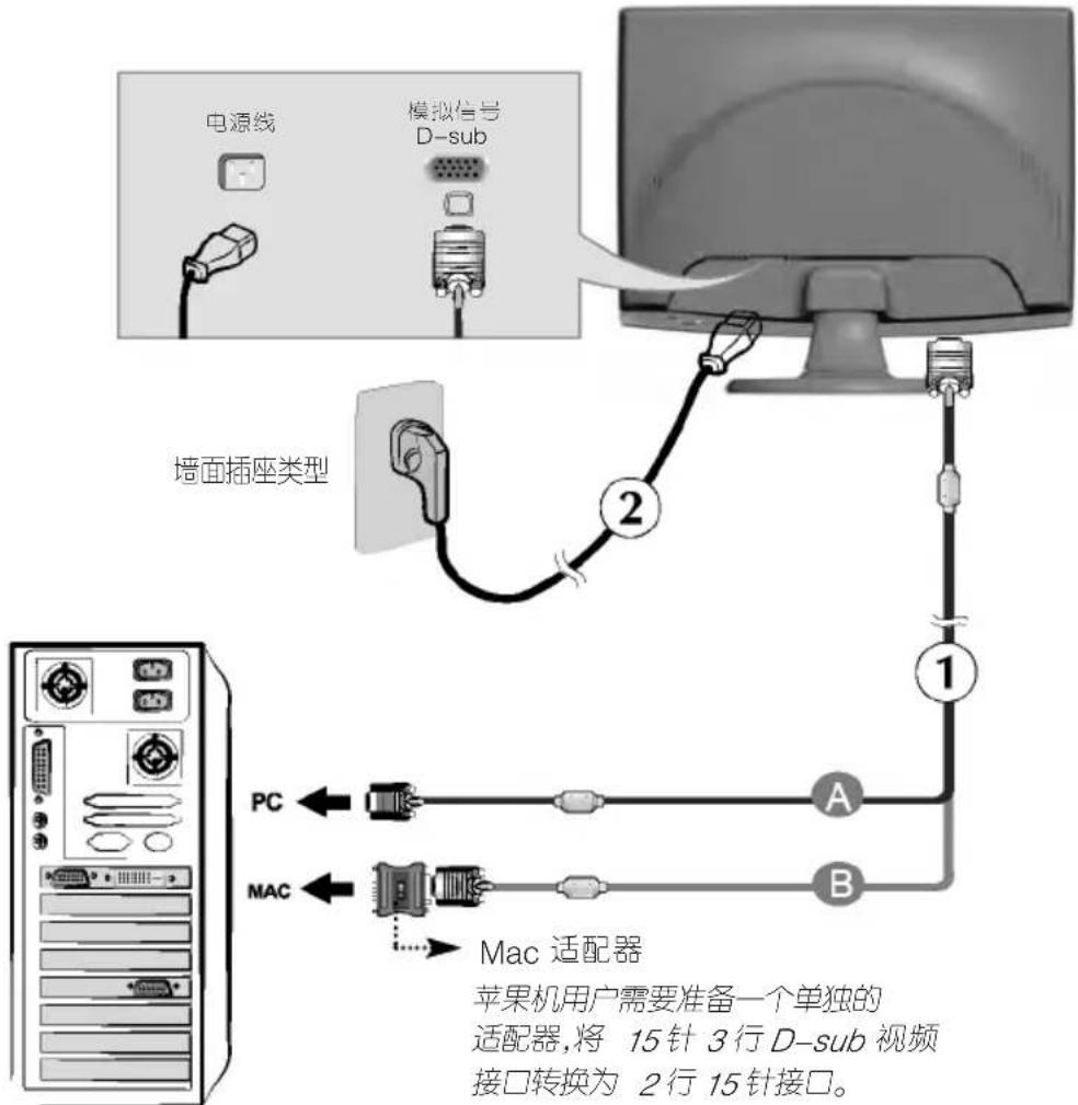 电源线 模拟信号 D-sub 墙面插座类型 PC ← A MAC ← B Mac 适配器 苹果机用户需要准备一个单独的 适配器,将 15针 3行 D-sub 视频 接口转换为 2行 15针接口。