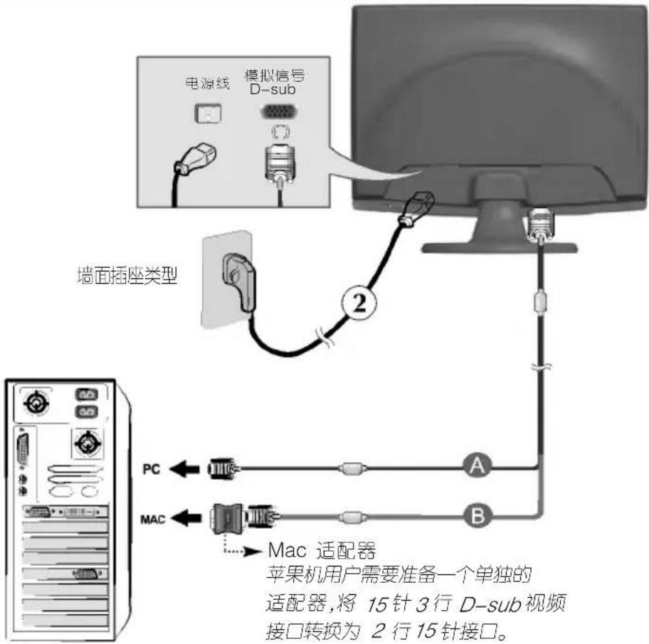 电源线 模拟信号 D-sub 墙面插座类型 PC ← A MAC ← B Mac 适配器 苹果机用户需要准备一个单独的 适配器,将 15针 3行 D-sub 视频 接口转换为 2行 15针接口。