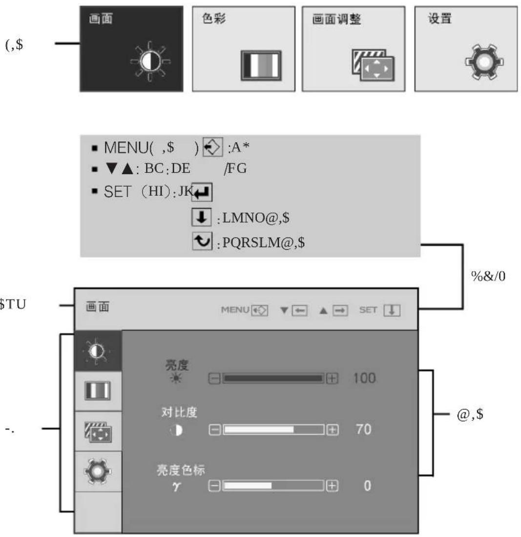 (,$ 画面 色彩 画面调整 设置 MENU( ,$ ) :A* ▼▲: BC:DE /FG SET (HI):JK ↓:LMNO@,$ ↓:PQRSLM@,$ STU 亮度 100 对比度 70 亮度色标 γ 0 %&/0 @ -.
