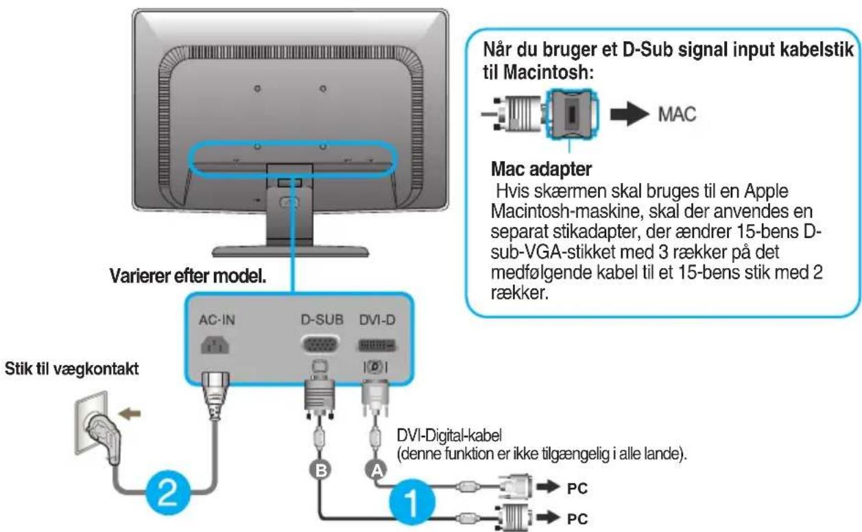 Når du bruger et D-Sub signal input kabelstik til Macintosh: MAC Mac adapter Hvis skærmen skal bruges til en Apple Macintosh-maskine, skal der anvendes en separat stikadapter, der ændrer 15-bens D-sub-VGA-stikket med 3 rækker på det medfølgende kabel til et 15-bens stik med 2 rækker. Stik til vægkontakt AC-IN D-SUB DVI-D B A DVI-Digital-kabel (denne funktion er ikke tilgængelig i alle lande). 1 PC PC