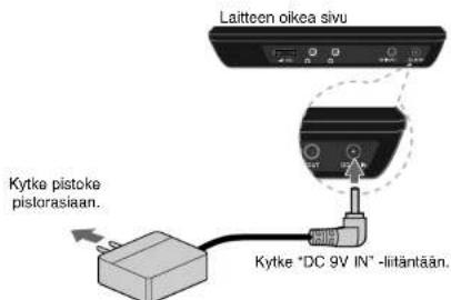 Laitteen oikea sivu Kytke pistoke pistorasiaan. Kytke "DC 9V IN" -liitäntään.
