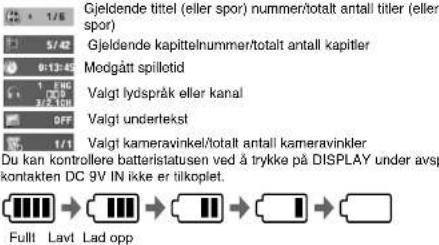 Gjeldende tittel (eller spor) nummer/totalt antall tiler (eller spor) Gjeldende kapittelnummer/totalt antall kapitler Modgått spillotid Valgt lydspråk eller kanal Valgt undertekst Valgt kameravinkel/totalt antall kameravinkler Du kan kontrollere batteristatusen ved å trykke på DISPLAY under avsp kontakten DC 9V IN ikke er tilkoplet. Fullt Lavt Lad opp