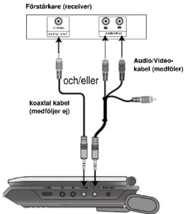 Förstärkare (receiver) COXIAL DIGITAL SYSTEM AUX/RADIO och/eller Audio/Video- kabel (medfölter) koaxial kabel (medföljer ej)