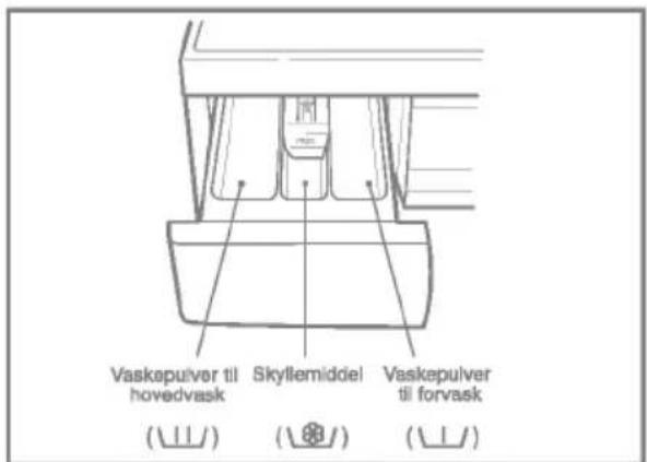 Vaskpulver til hovedvask Skyllemiddel Vaskpulver til forvask ( ) ( ) ( )