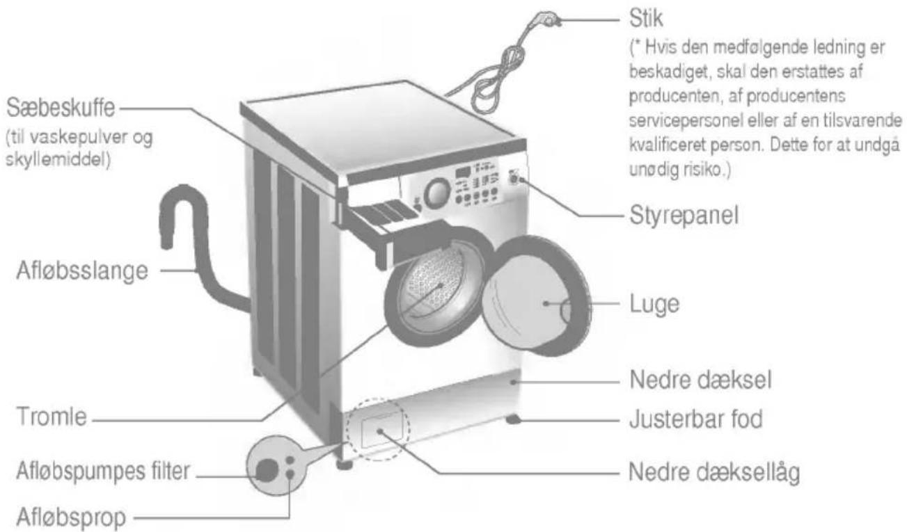 Stik (* Hvis den medfølgende ledning er beskadiget, skal den erstattes af producenten, af producentens servicepersonel eller af en tilsvarende kvalificeret person. Dette for at undgå unødig risiko.) Sæbeskuffe (til vaskepulver og skyllemiddel) Afløbsslange Styrepanel Luge Tromle Nedre dæksel Justerbar fod Afløbspumpes filter Nedre dæksellåg Afløbsprop