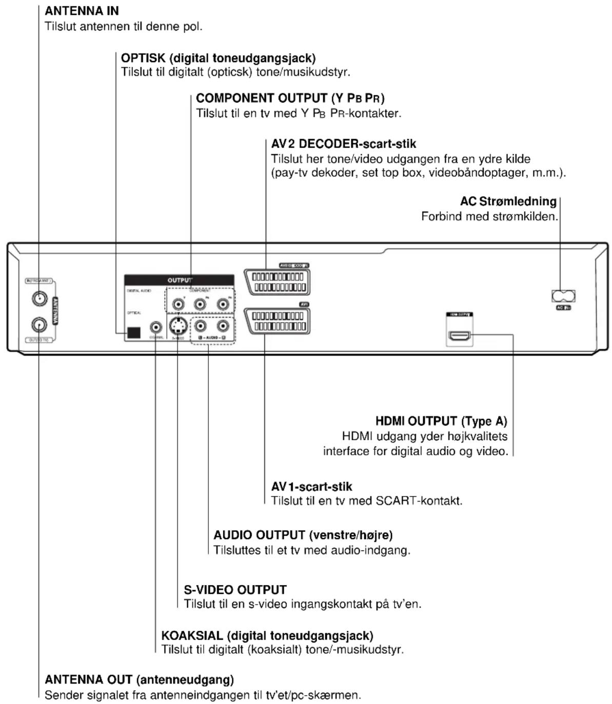 ANTENNA IN Tilslut antennen til denne pol. OPTISK (digital toneudgangsjack) Tilslut til digitalt (opticsk) tone/musikudstyr. COMPONENT OUTPUT (Y PB PR) Tilslut til en tv med Y PB PR-kontakter. AV2 DECODER-scart-stik Tilslut her tone/video udgangen fra en ydre kilde (pay-tv dekoder, set top box, videobåndoptager, m.m.). AC Strømledning Forbind med strømkilden. OUTPUT DIGITAL AUDIO OPTICAL AV1-scart-stik Tilslut til en tv med SCART-kontakt. AUDIO OUTPUT (venstre/højre) Tilsluttes til et tv med audio-indgang. S-VIDEO OUTPUT Tilslut til en s-video ingangskontakt på tv'en. KOAKSIAL (digital toneudgangsjack) Tilslut til digitalt (koaksialt) tone/-musikudstyr. ANTENNA OUT (antenneudgang) Sender signalet fra antenneindgangen til tv'et/pc-skærmen.