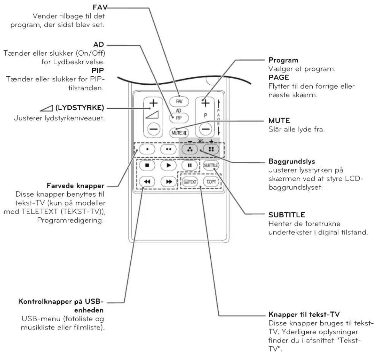 FAV Vender tilbage til det program, der sidst blev set. AD Tænder eller slukker (On/Off) for Lydbeskrivelse. PIP Tænder eller slukker for PIP-tilstanden. (LYDSTYRKE) Justerer lydstyrkeniveauet. Farvede knapper Disse knapper benyttes til tekst-TV (kun på modeller med TELETEXT (TEKST-TV)), Programredigering. Kontrolknapper på USB-enheden USB-menu (fotoliste og musikliste eller filmliste). Program Vælger et program. PAGE Flytter til den forrige eller næste skærm. MUTE Slår alle lyde fra. Baggrundslys Justerer lysstyrken på skærmen ved at styre LCD-baggrundslynet. SUBTITLE Henter de foretrukne undertekster i digital tilstand. Knapper til tekst-TV Disse knapper bruges til tekst-TV. Yderligere oplysninger finder du i afsnittet "Tekst-TV".