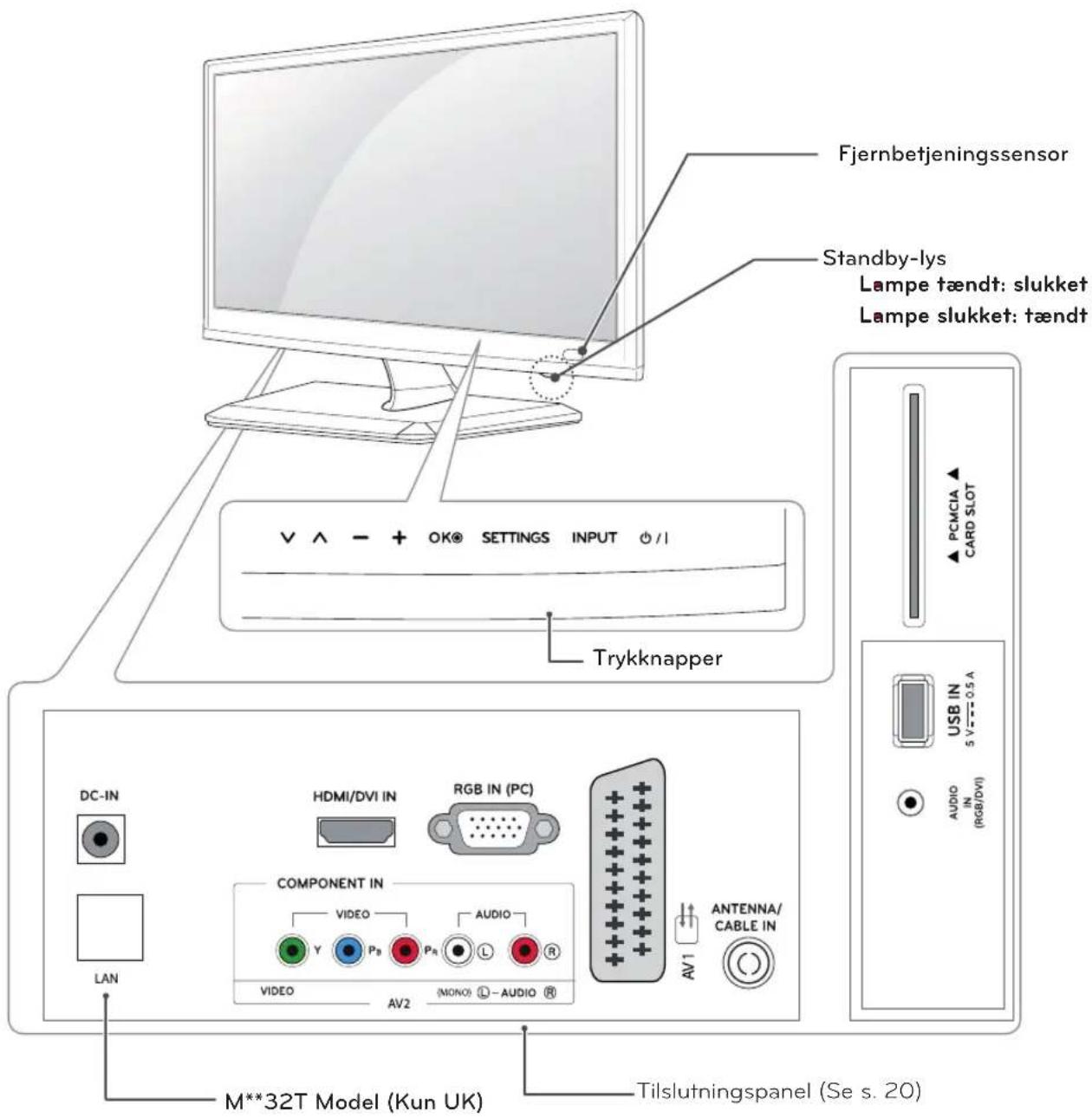 Fjernbetjeningssensor Standby-lys Lampe tændt: slukket Lampe slukket: tændt Trykknapper PCMCIA ▲ CARD SLOT USB IN 5 V277.05 A AUDIO IN (RGB/DVI) DC-IN HDMI/DVI IN RGB IN (PC) COMPONENT IN VIDEO AUDIO Y Pb Ps L R VIDEO AV2 (MONO) □ - AUDIO □ AV1 ANTENNA/ CABLE IN LAN M**32T Model (Kun UK) Tilslutningspanel (Se s. 20)