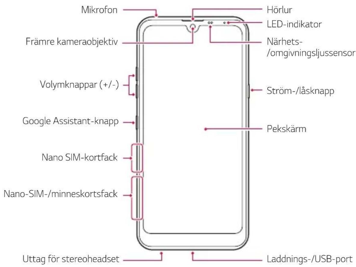 Mikrofon Främre kameraobjektiv Volymknappar (+/-) Google Assistant-knapp Nano SIM-kortfack Nano-SIM-/minneskortsfack Uttag för stereoheadset Hörlur LED-indikator Närhets-/omgivningsljussensor Ström-/läsknapp Pekskärm Laddnings-/USB-port