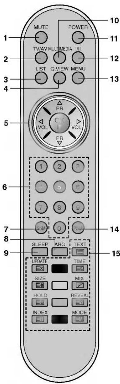 MUTE POWER 10 11 TV/AV MULTIMEDIA I/II 12 LIST Q VIEW MENU 13 5 PR VOL C/K VOL PR 6 1 2 3 7 8 9 SSM 0 Pow 14 8 SLEEP ARC TEXT 9 UPDATE TIME SIZE MIX HOLD REVEAL INDEX MODE 15