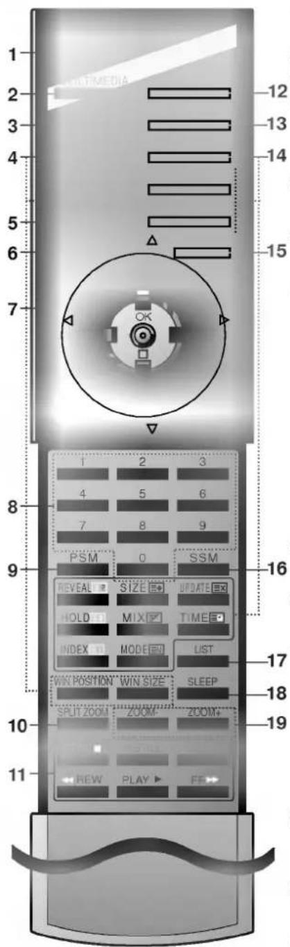 1 2 3 4 5 6 7 12 13 14 15 OK OK 1 2 3 4 5 6 7 8 9 PSM 0 SSM REVEAL SIZE UPDATE HOLD MIX TIME INDEX MODE LIST WIN POSITION WIN SIZE SLEEP SPLIT ZOOM ZOOM ZOOM+ 10 11 REW PLAY FF