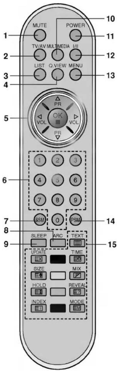 MUTE POWER 10 11 TV/AV MULTIMEDIA I/II 12 LIST Q.VIEW MENU 13 4 PR OK VOL VOL PR 5 6 1 2 3 4 5 6 7 8 9 SSM 0 PSM 14 SLEEP ARC TEXT 9 UPDATE TIME SIZE MIX HOLD REVEAL INDEX MODE 15