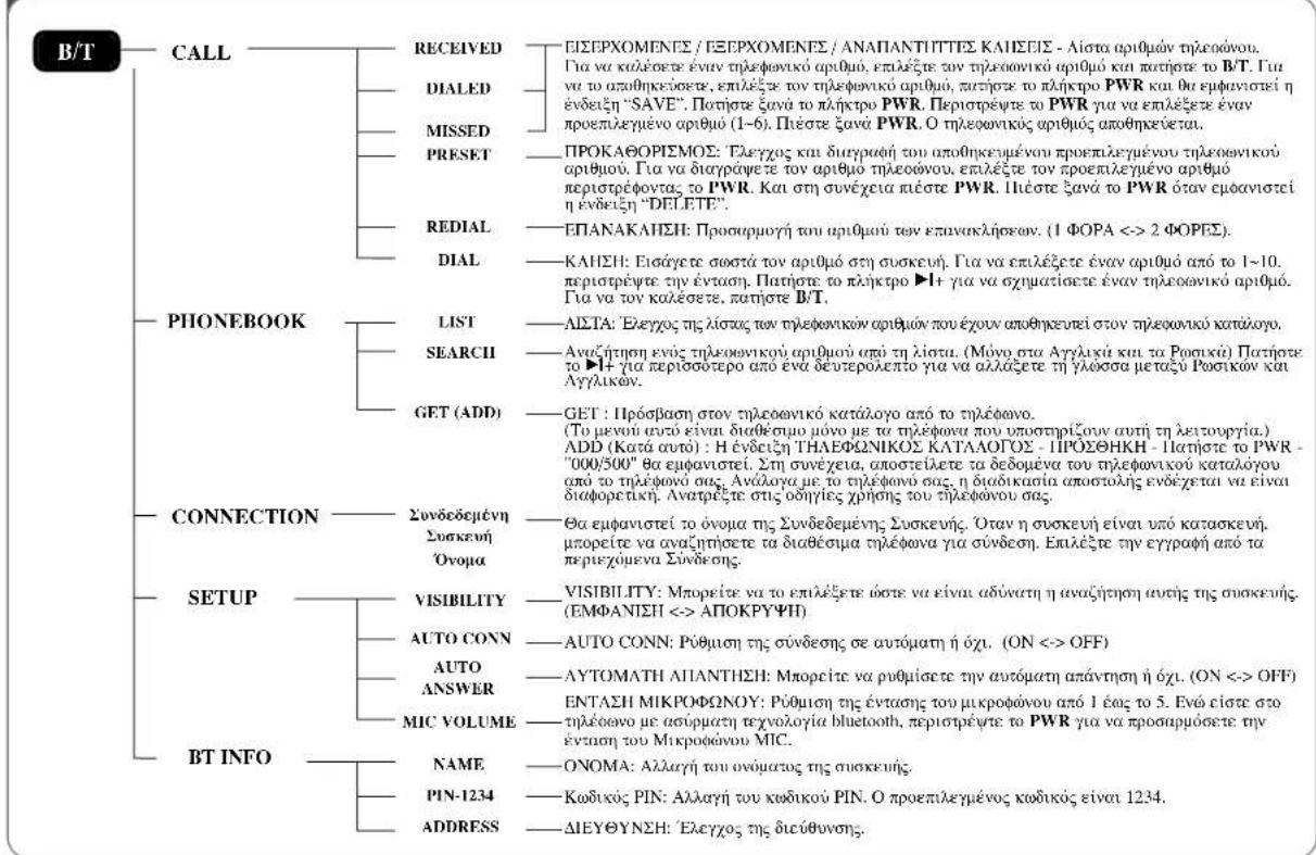 B/T CALL RECEIVED EISEPXXOMENΣ / EISEPXXOMENΣ / ANALANTITIETΣ KAIHEIS - Aista apioiμαν τηλεωνού. Για να καλέσετε έναι τηλεφωνικό αριθμό, επλέξετε το τηλεωνικό αριθμό και πατήσε το B/T. Για να το απιθηκείσετε, επλέξε το τηλεφωνικό αριθμό, πατήσε το πλήκτρο PWR και θα εφανιστεί η ένδεξη "SAVE". Πατήσε ξανά το πλήκτρο PWR. Περιστρέψτε το PWR για να επλέξετε έναι προεπλεγμένο αριθμό (1-6). Πέστε ζανά PWR. Ο τηλεφωνικός αριθμός αποθηκείσεται. DIALED PROKAOOPIEMOΣ: Τεγχος και διαγραφή του αποθηκείμένου προεπλεγμένου τηλεωνικόν αριθμό. Για να διαγράψετε τον αριθμό τηλεωνικόν, επλέξε το προεπλεγμένο αριθμό περιστρέφοντας το PWR. Και στη συνέχεια πίσετε PWR. Πέστε ζανά το PWR όταν εμανιστεί η ενδεξη "DELETE". REDIAL ΕΠΑΝΑΚΛΙΣΗ: Προσιρμογή του αριθμού των επινακλήσεων. (1 ΦΟΡΑ 2 ΦΟΡΕΣ). DIAL ΚΑΗΣΗ: Εισάγετε σωστά τον αριθμό στη συσκευή. Για να επλέξετε έναι αριθμό από το 1~10. περιστρέψτε την έντωση. Πατήσε το πλήκτρο ►1+ για να σχηματίσετε έναι τηλεωνικό και Αγγλικων. LIST ALISTA: Ελεγχος της λίστας τον τηλεφωνικόν αριθμών που έχουν αποθηκείσεται στον τηλεωνικό κατώλουο. SEARCH Αναζήτηση ενίς τηλεωνικόν αριθμού από τη λίστα. (Μόνο στα Αγγλικά και τα Ροπικά) Πατήσε το ►1+ για περισσότερο από ένα δευτρολεπο για να αλλάξετε τη γλώσσα μεταξύ Ροσικών και Αγγλικων. GET (ADD) GET : Πρόσβαση στον τηλεωνικό κατώλουο από το τηλέφωνο. (Το μενού ευτό είναι διαθέσιμο μόνο με το τηλέφωνα που υποστηρίζουν αυτή τη λειτουργία.) ADD (Κατά αυτό) : H ένδεξη ΤΗΛΕΦΣΙΝΙΚΟΣ ΚΑΤΛΑΟΓΟΣ - ΠΡΟΣΘΗΚΗ - Πατήσε το PWR - "000/500" θα εμφανιστεί. Στη συνέχεια, αποστείλετε τα δεδομένα του τηλεφωνικό καταλόγου από το τηλέφωνο σις. Ανάλουγα με το τηλέφωνο σις, η διαδίκαισία αποστολής ενδέχεται να είναι διαφορετική. Ανατρέξε τσις οδηγίες χρησής του τηλεφώνου σις. CONNECTION Συνδεδμένη Θα εμφανιστεί το όνομα της Συνδεδμένης Συσκευής. Όταν η συσκευή είναι υπό κατασκευή, μπορείτε να αναζήτησε τα διαθέσιμα τηλέφωνα για σύνδεση. Επιλέξε την εγγραφή από τα περιχώμενα Συνδεσης. SETUP VISIBILITY VISIBILITY: Μπορείτε να το επλέξετε ώστε να είναι αδύνατη η αναζήτηση αυτής της συσκευής. (ΕΜΦΑΝΙΣΗ ΑΠΟΚΡΥΨΗ) AUTO CONN AUTO CONN: Ρύθμιση της σύνδεσης σε αυτόματη ή όχι. (ON OFF) AUTO ANSWER AUTOMATH AIANTHΣΗ: Μπορείτε να ρυθμίσετε την αυτόματη απάντηση ή όχι. (ON OFF) ENTAZΗ MIΚΡΟΦΩΝΟΥ: Ρύθμιση της έντωση του μικροφώνου από 1 έσς to 5. Ενώ είστε στο τηλέξωνο να ασύμρατη τχυνολογία bluetooth, περιστρέψτε το PWR για να προσαρμόσετε την έντωση του Μικροφώνου MIC. MIC VOLUME NAME ONOMA: Allargή του ονύματος της συσκευής. PIN-1234 Kωδικός PIN: Allargή του κωδικού PIN. O προπλέγμένος κωδικός είναι 1234. ADDRESS ΔIEYΘΥΝΣΗ: Έλεγχος της δικύθυνσης.