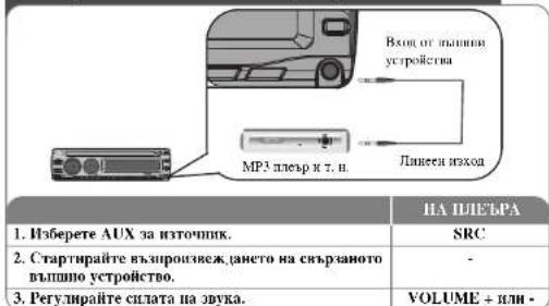 Вход от пъншни устройства MP3 плър к 7. п. Линеся изход НА ПЛЕЪРА 1. Изберете AUX за източник. 2. Стартирайте възпроизнеж,дането на свързаното въпшно устройство. 3. Регулирайте силата на звука. SRC - VOLUME + или -
