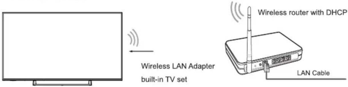 HISENSE H65B7500 - Wireless setup - 1