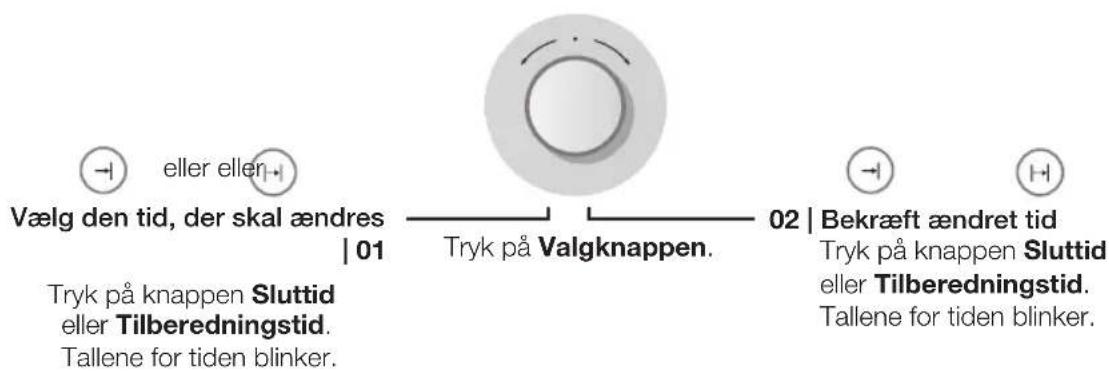 Vælg den tid, der skal ændres | 01 Tryk på knappen Sluttid eller Tilberedningstid. Tallene for tiden blinker. Tryk på Knappen Valgknappen. 02 | Bekræft ændret tid Tryk på knappen Sluttid eller Tilberedningstid. Tallene for tiden blinker.